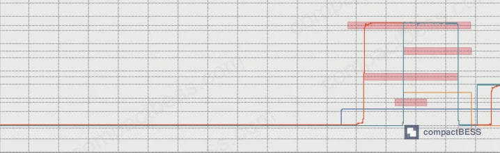 Figure 9: Discharge process waveform at 770 V — extended timeline showing K1/K2 opens at 79.248 s, 60 V threshold reached at 77.087 s, CHM stop at 79.270 s, all in correct sequence