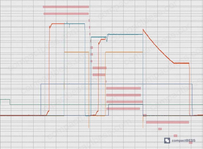 Figure 7: Communication interruption waveform — three reconnection attempts followed by persistent fault, K1/K2 contactor opens within 10 s of message stop, K3/K4 follows at 85.554 s