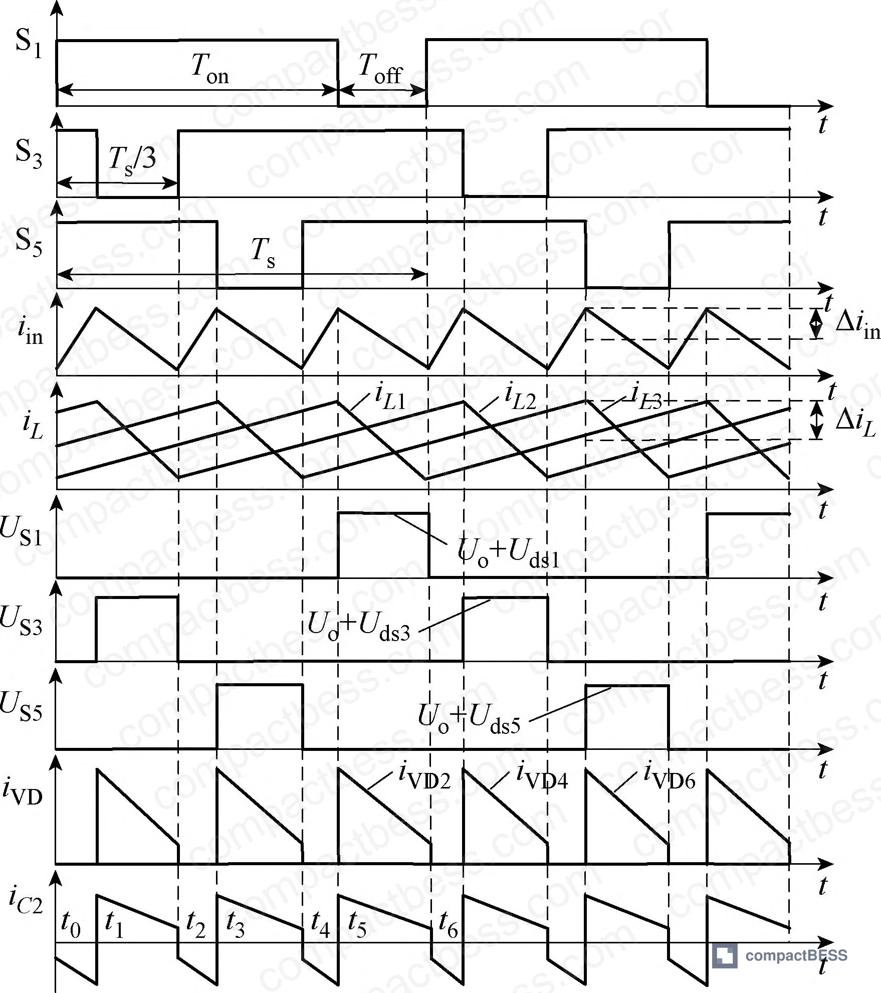 Figure 3: Switching waveforms showing 120° phase offset between three channels at 20 kHz switching frequency in boost mode with 2/3 < D ≤ 1 operation