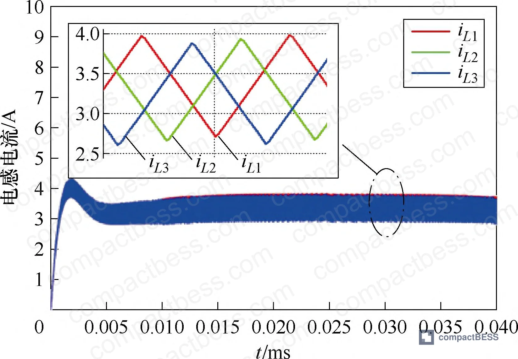 Figure 2: Phase current waveforms at 0.5 duty cycle in boost mode comparing PI-MPC (left) showing 2.37% imbalance vs SMC-MPC (right) showing 1.98% imbalance