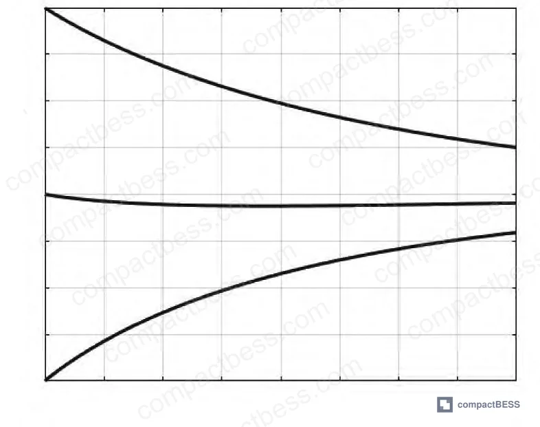 Figure 5: SOC convergence curves for BAT13, BAT22, and BAT33 during active equalization, showing reduction from 40-point initial spread to near-zero divergence