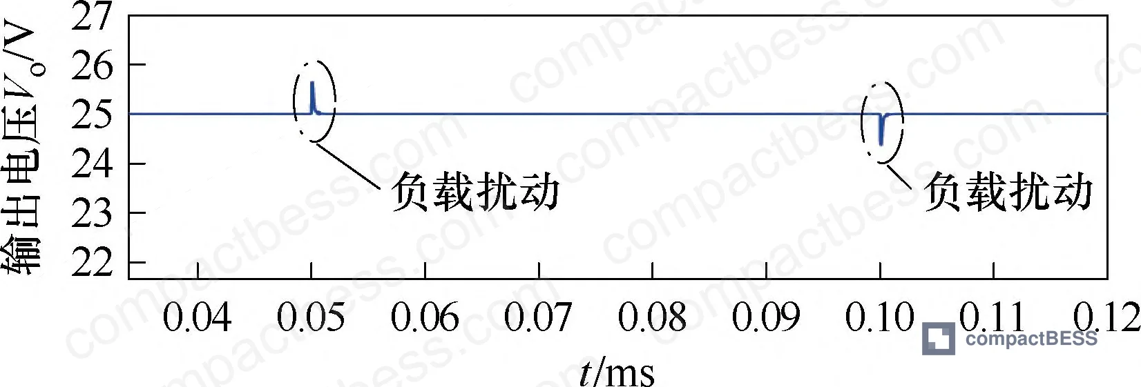 Figure 4: Load transient response comparison showing output voltage recovery in boost mode—PI-MPC requires 15 ms vs SMC-MPC 5 ms settling time during 6 Ω to 18 Ω load step
