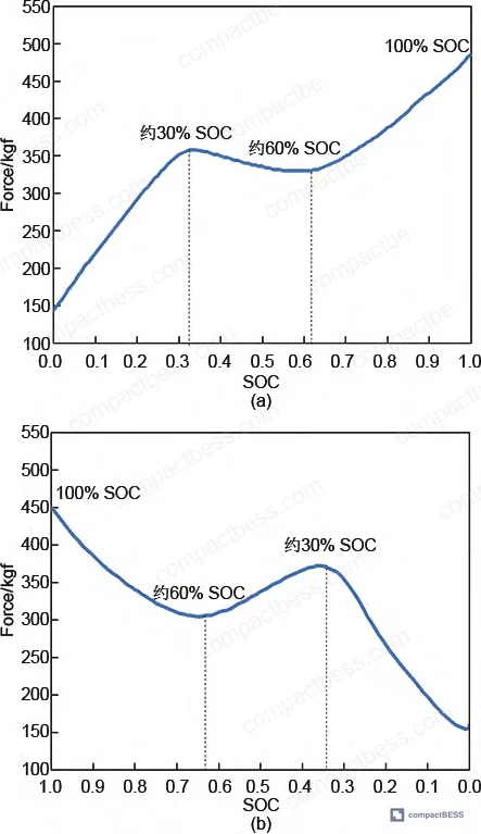 Figure 2: Swelling force vs. SOC during first charge and discharge cycle, showing dual-peak behavior driven by graphite phase transitions and LFP lattice coupling