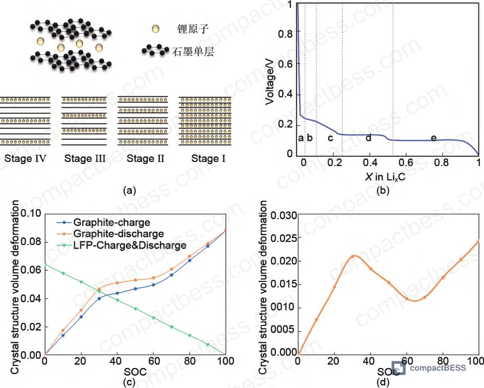 Figure 3: Crystal structure deformation coupling of LFP cathode and graphite anode across full SOC range, showing wave-shaped combined deformation profile