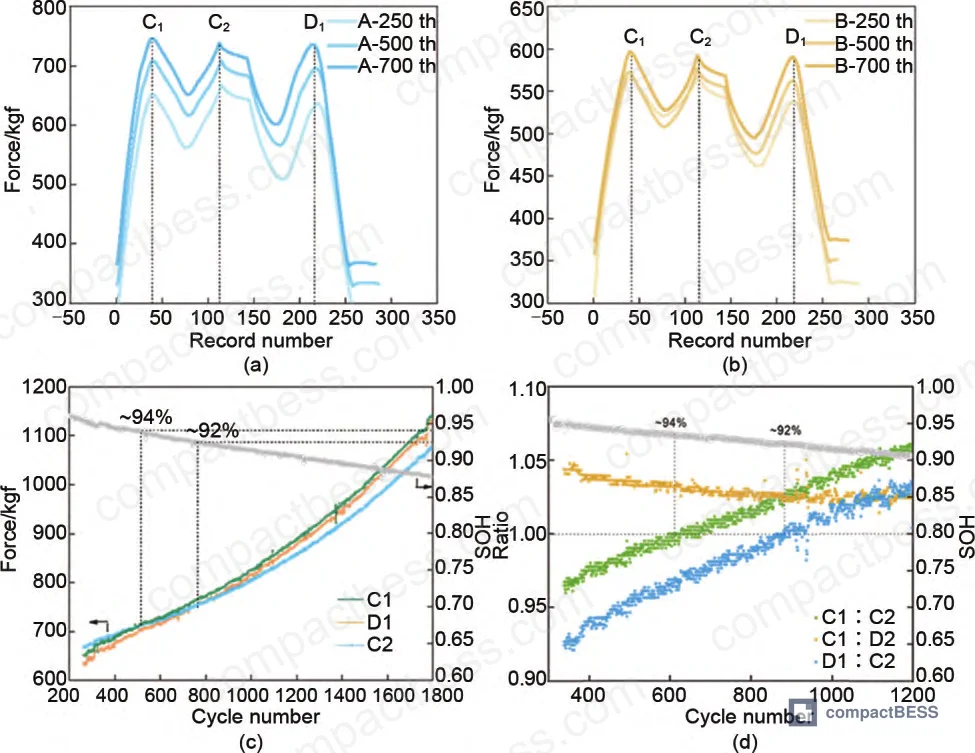 Figure 4: Evolution of three swelling force peaks (C1 at 30% SOC charge, C2 at 100% SOC, D1 at 30% SOC discharge) across 1800 cycles for the 1P12S module, correlated against SOH