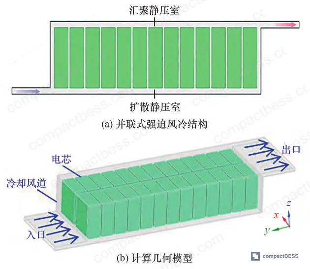 Figure 3: Liquid-cooled module configuration with aluminum cold plates, 16 mm inlet/outlet manifolds, and 3.5 mm parallel coolant channels—1.5 mm thermal gap pads isolate adjacent cells