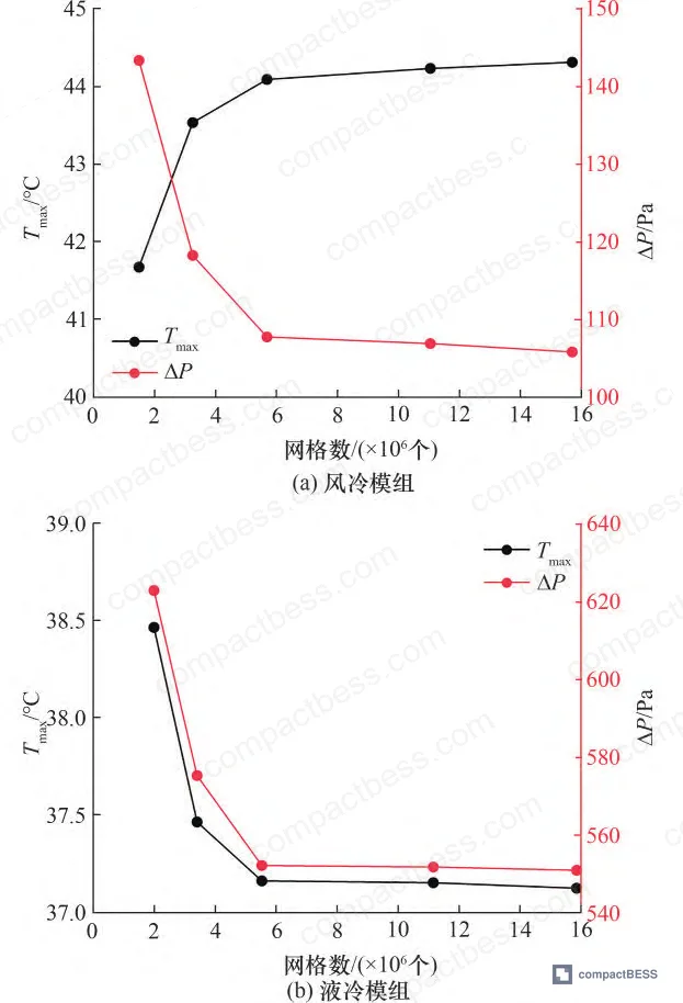 Figure 5: Temperature and pressure drop trends versus coolant inlet-outlet temperature differential—air-cooled systems show steeper T<sub>max</sub> and ΔT<sub>c</sub> degradation as ΔT<sub>f</sub> increases from 1 °C to 10 °C
