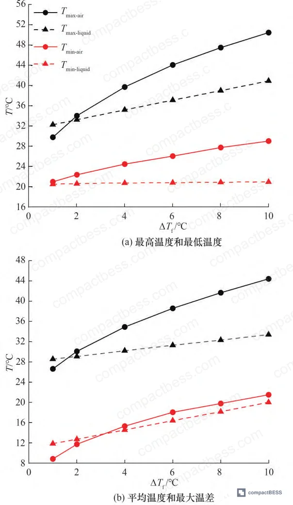 Figure 6: Cell-by-cell temperature distribution at ΔT<sub>f</sub> = 6 °C—air-cooled modules show 6.1 °C spread between cells A4 and A8 due to plenum flow mal-distribution, while liquid-cooled cells vary by only 0.5 °C