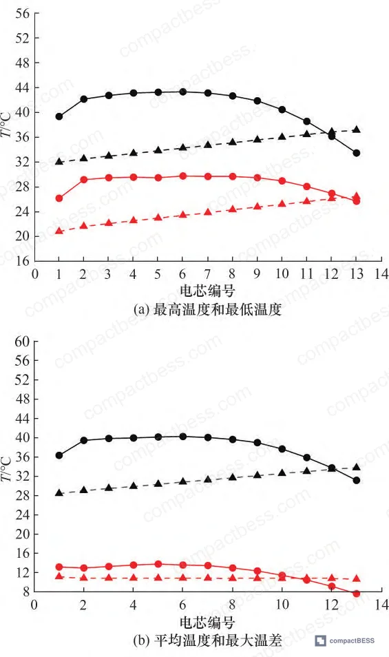 Figure 7: Longitudinal temperature distribution at ΔT<sub>f</sub> = 6 °C—air-cooled cells exhibit "high-low-high" profile due to plenum non-uniformity, while liquid-cooled cells show monotonic linear rise as coolant absorbs heat downstream