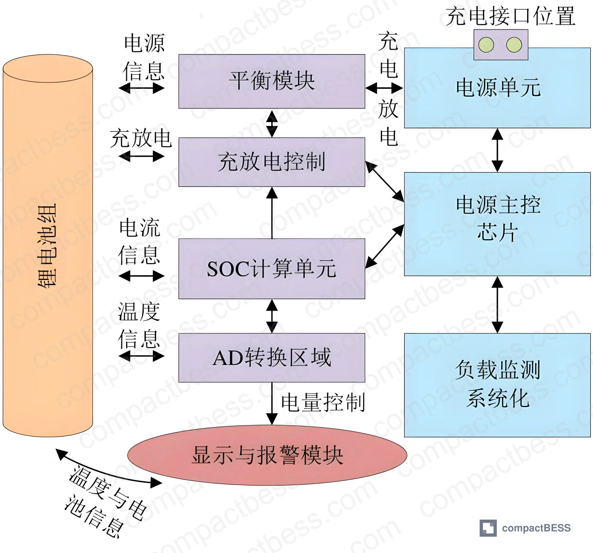 Figure 1: Modular BMS architecture for portable emergency power supply, showing charge/discharge control, cell balancing, thermal management, and communication subsystems