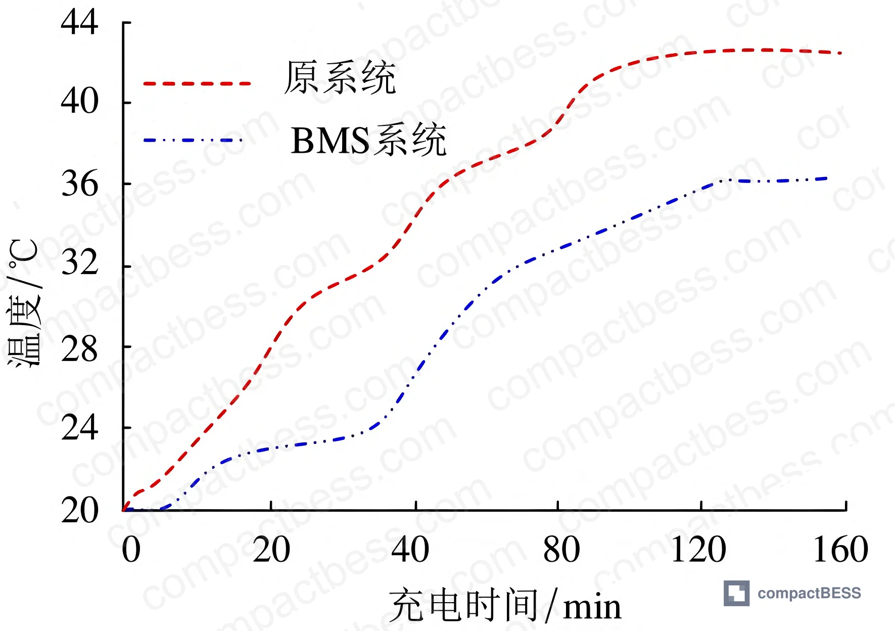 Figure 3: Charge temperature regulation comparison over 250-minute test cycle — BMS-equipped system versus unmanaged baseline, showing BMS peak temperature capped at 42.2 °C