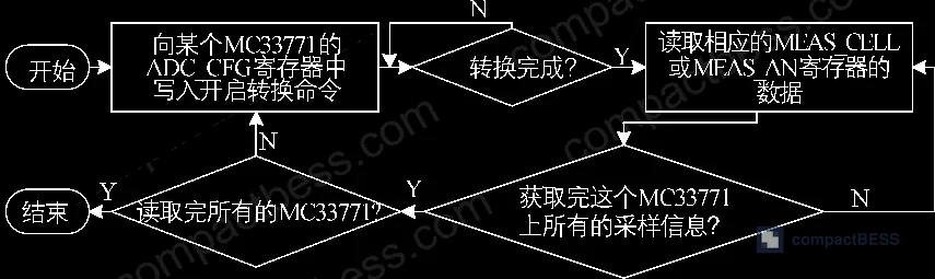 Figure 4: Current sampling chip ADUCM331 functional block with 20-bit ADC, ±200/+300 mV measurement range, and 8 kHz maximum sampling rate