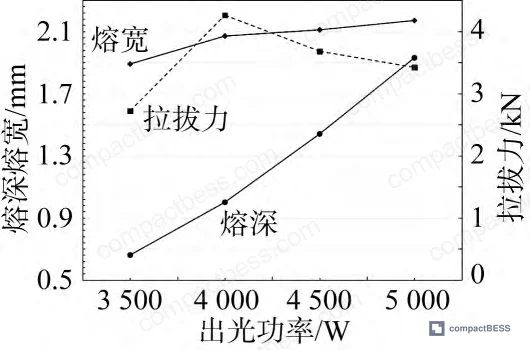 Figure 5: Weld cross-section morphology at speeds from 40 to 120 mm/s showing fusion depth and width trends