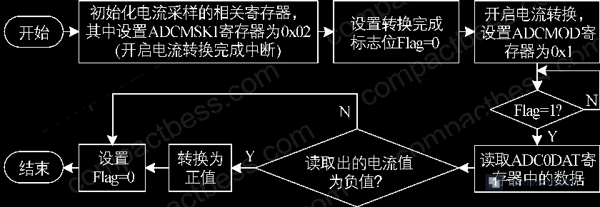 Figure 7: BMS software flow for current sampling configuration, showing ADUCM331 register initialization sequence