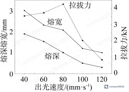Figure 7: High-speed weld defect summary — shallow fusion and underfusion at speeds above 80 mm/s