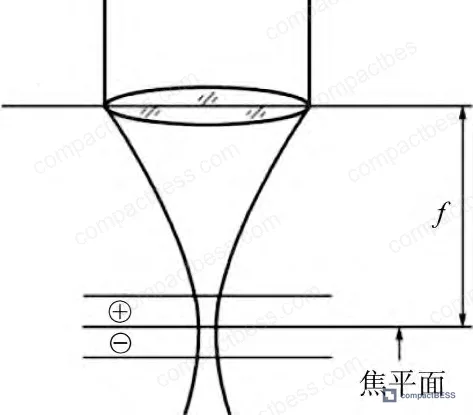 Figure 8: Defocus amount schematic and its effect on focal point position relative to workpiece surface