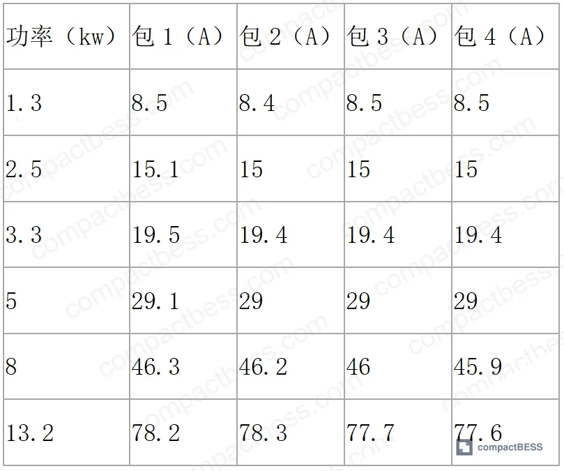 Figure 2: Current balance data for 4-pack system under varying discharge loads — maximum relative current deviation <1% at matched SOC conditions