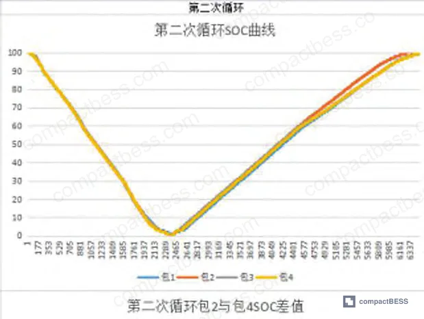 Figure 4: Detail view of SOC deviation curves and convergence at charge/discharge endpoints across 4-pack parallel system