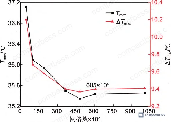 Figure 1: Maximum temperature differential and peak cell temperature as a function of horizontal cell spacing in 280 Ah immersion-cooled modules