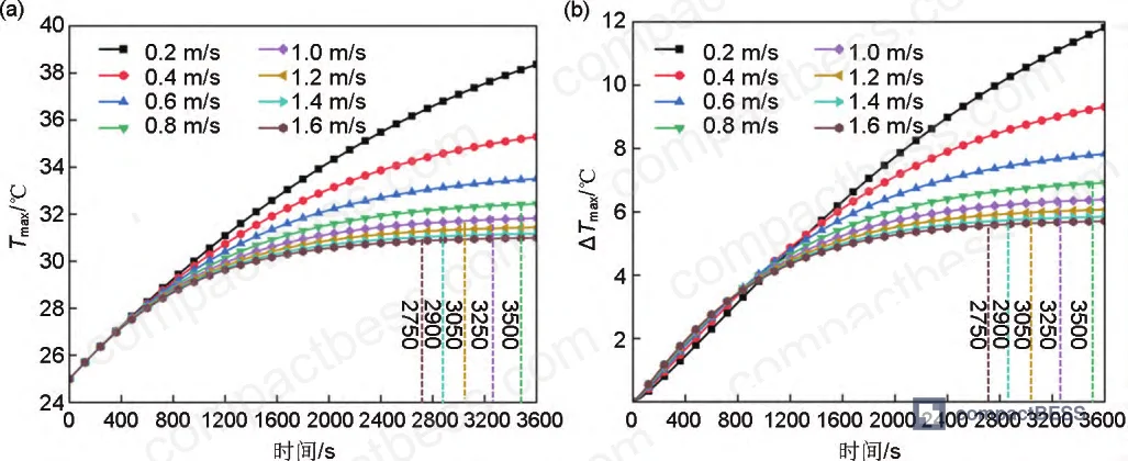Figure 6: Transient maximum temperature and temperature differential evolution at eight flow velocities from 0.2 to 1.6 m/s over 3600-second discharge cycle