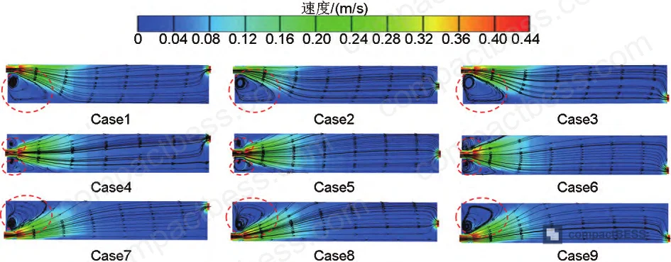 Figure 4: Velocity magnitude contours at x=388 mm cross-section for three inlet positions showing vortex formation zones
