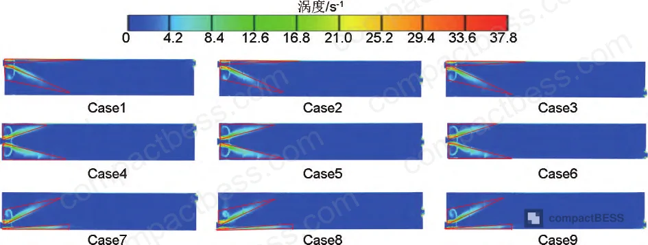 Figure 5: Vorticity magnitude contours revealing 21–23.5% higher turbulent mixing intensity for mid-height inlet versus top/bottom configurations