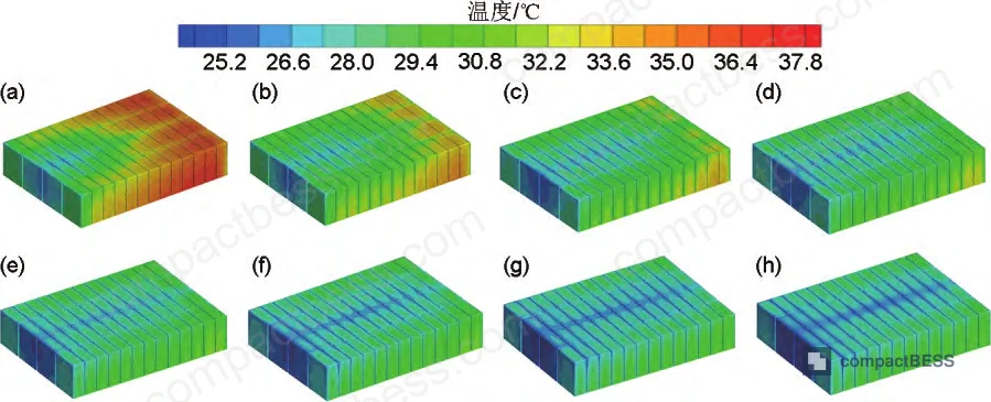 Figure 7: Spatial temperature distribution contours across the 52-cell array at eight inlet velocities, showing uniform cooling zone expansion with increasing flow