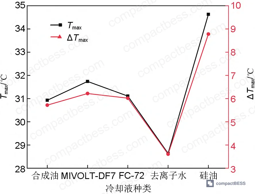 Figure 8: Maximum temperature differential and peak temperature comparison across five commercial dielectric coolants