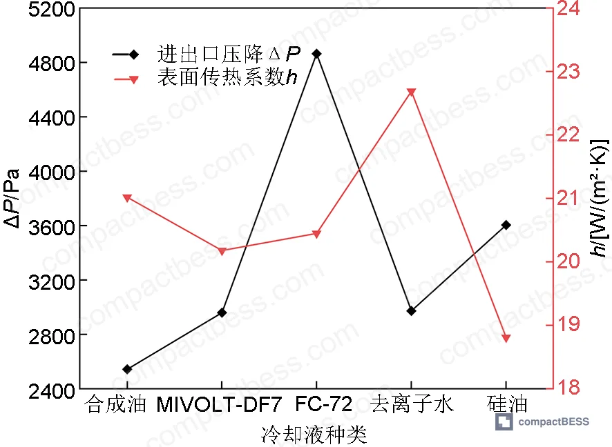 Figure 9: Pressure drop and surface heat transfer coefficient comparison showing pumping cost versus thermal effectiveness tradeoffs