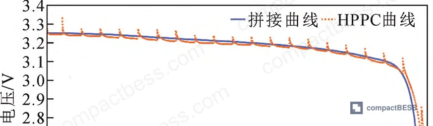 Figure 4: RPT constant-current charge voltage curve reconstruction for 75 Ah cell at 0.2C — five randomly split fragments reassembled into continuous curve