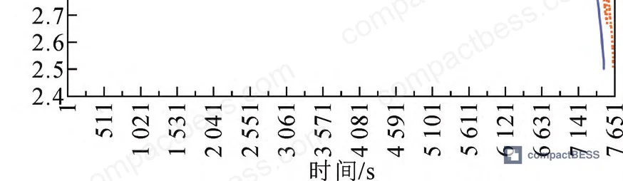 Figure 3: RPT charging voltage curves — Curve 1 at cycle 1 (12°C) and Curve 2 at cycle 1,000 (16°C), each randomly split into 5 fragments before reconstruction