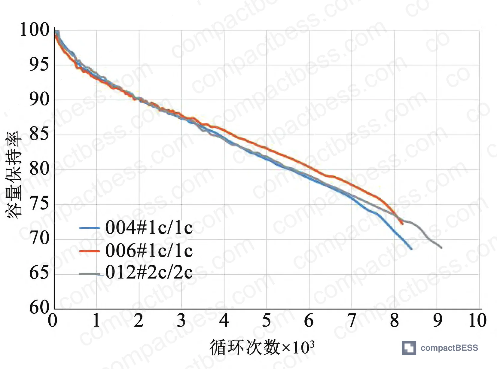 Figure 1: BOL thermal runaway test temperature profiles for 125 Ah LFP prismatic cells showing T1 self-heating onset, T2 trigger temperature, and T3 peak temperature
