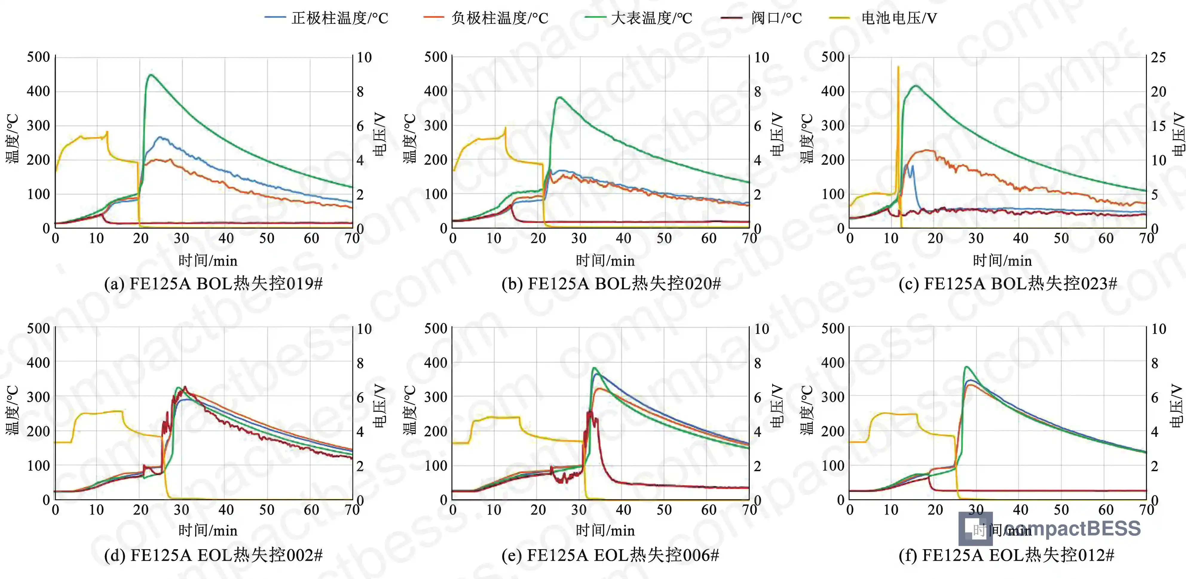 Figure 2: Side-by-side comparison of BOL and EOL thermal runaway temperature profiles for 125 Ah LFP prismatic cells showing T1, T2, and T3 landmarks
