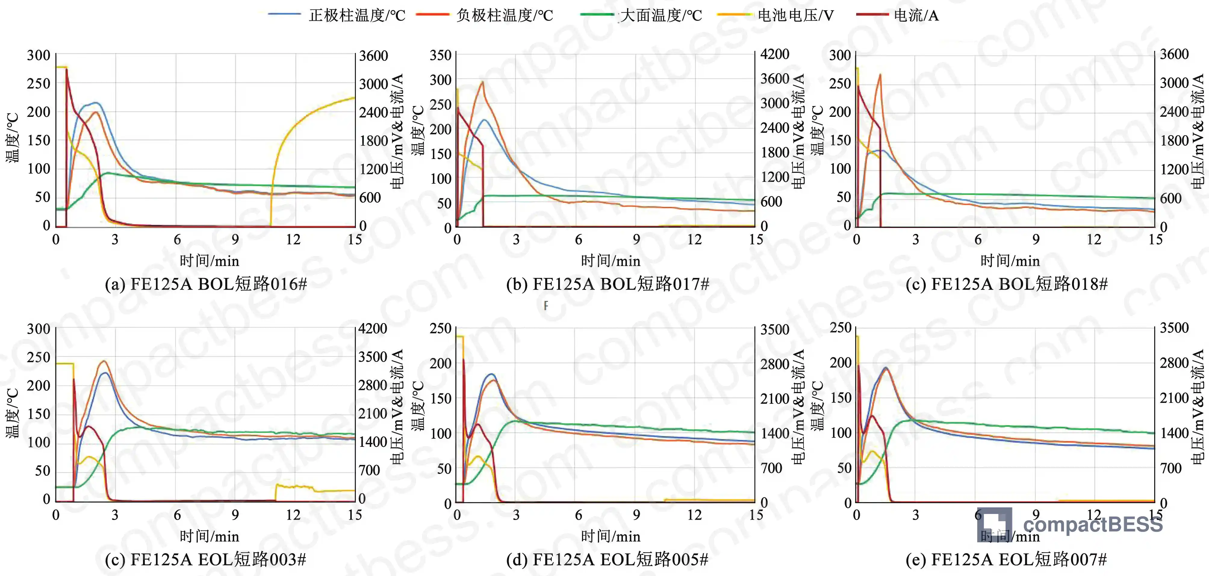 Figure 3: BOL vs. EOL short-circuit current and voltage waveforms showing secondary peak phenomenon in aged 125 Ah LFP cells