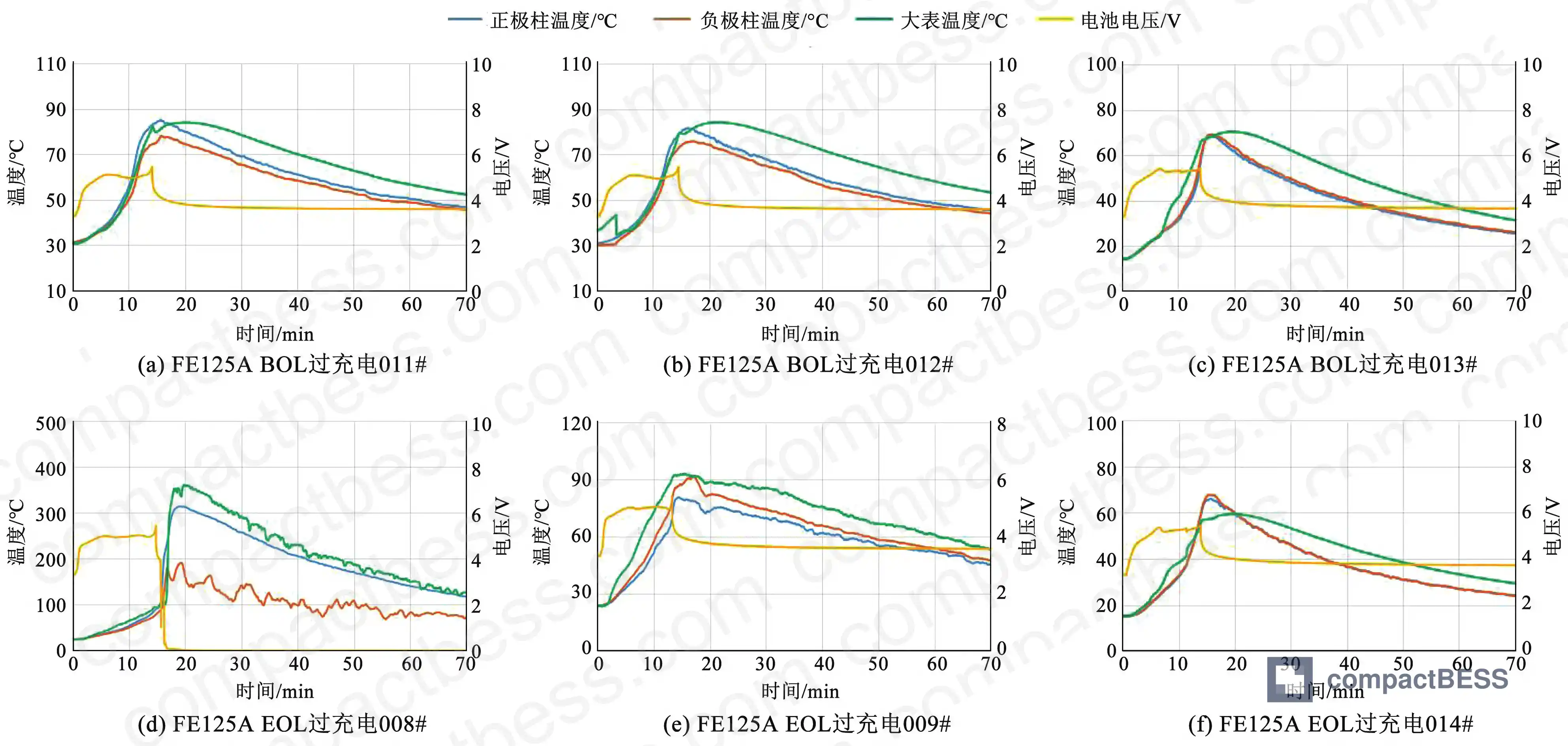 Figure 4: BOL and EOL overcharge test results showing temperature, voltage, and current profiles — including the thermal runaway event in EOL cell 008#