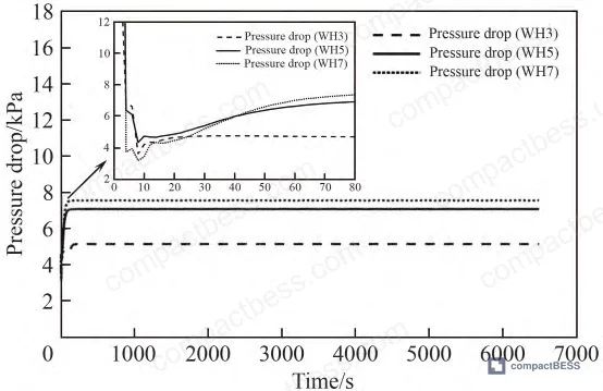 Figure 4: Temperature rise on cell top cover for three aspect ratio configurations (W/H = 3, 5, 7) over the 6480 s discharge period