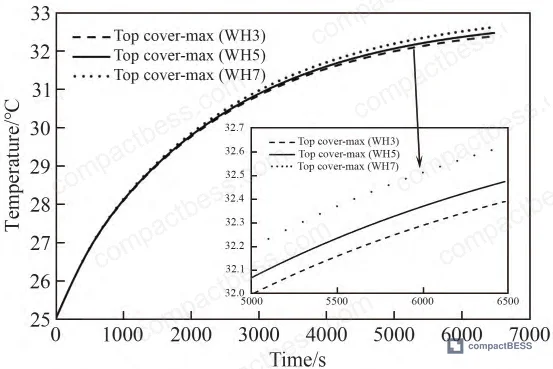 Figure 6: Liquid cooling system energy consumption comparison for W/H = 3, 5, and 7 channel geometries