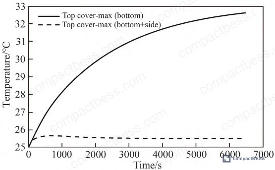 Figure 2: Global temperature field comparison showing bottom-only cooling (8.80°C max differential) versus bottom-plus-two-side cooling (3.0°C max differential)