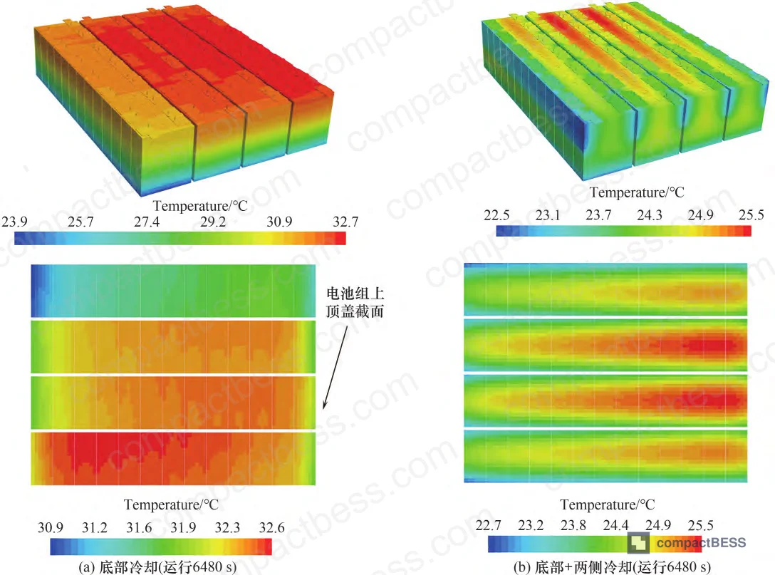 Figure 3: Heat transfer power comparison between bottom-only and bottom-plus-two-side cooling configurations throughout the 0.5C discharge cycle