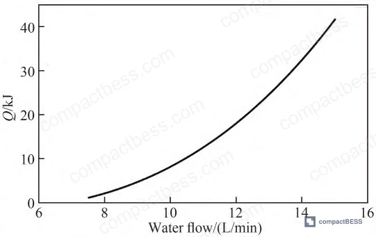 Figure 7: Maximum cell temperature variation across the five tested inlet flow rates (5.0–15.0 L/min) during the 6480 s discharge