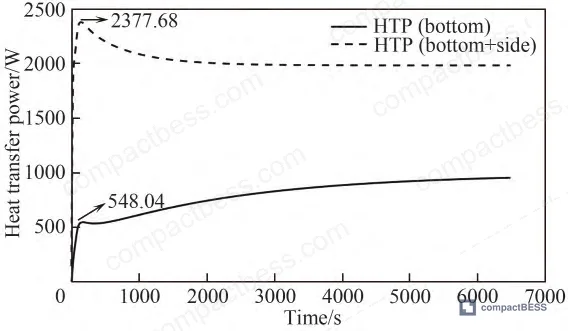Figure 8: Pressure drop variation across inlet flow rates at end-of-discharge conditions