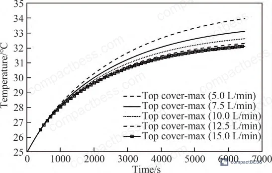 Figure 9: Maximum temperature differential on cell top cover under different inlet flow rate conditions