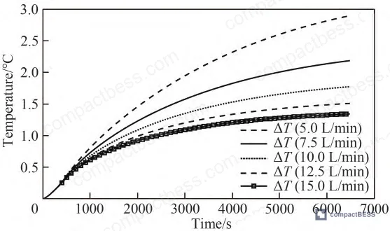 Figure 15: Maximum temperature difference on cell top cover across all five tested inlet flow rates showing plateau behavior above 12.5 L/min