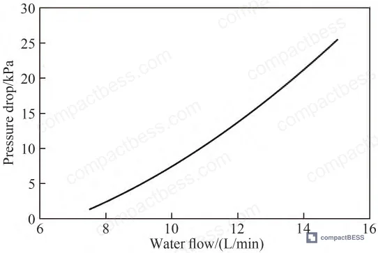 Figure 16: Energy consumption of liquid cooling system at end-of-discharge across inlet flow rates from 5.0 to 15.0 L/min