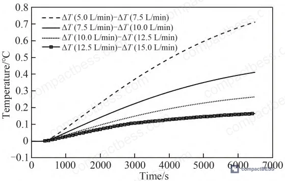 Figure 17: Detailed comparison of temperature differential behavior showing diminishing returns above 12.5 L/min flow rate