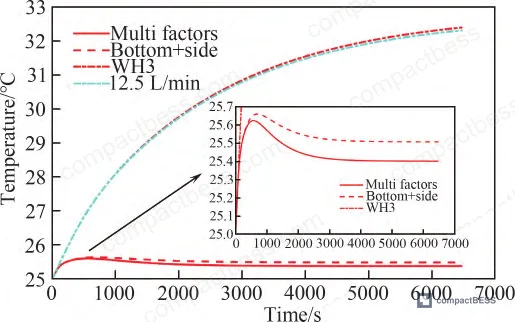 Figure 18: Multi-factor optimized configuration (W/H=3, bottom+two-side layout, 12.5 L/min) temperature field showing near-identical performance to single-factor bottom+two-side cooling