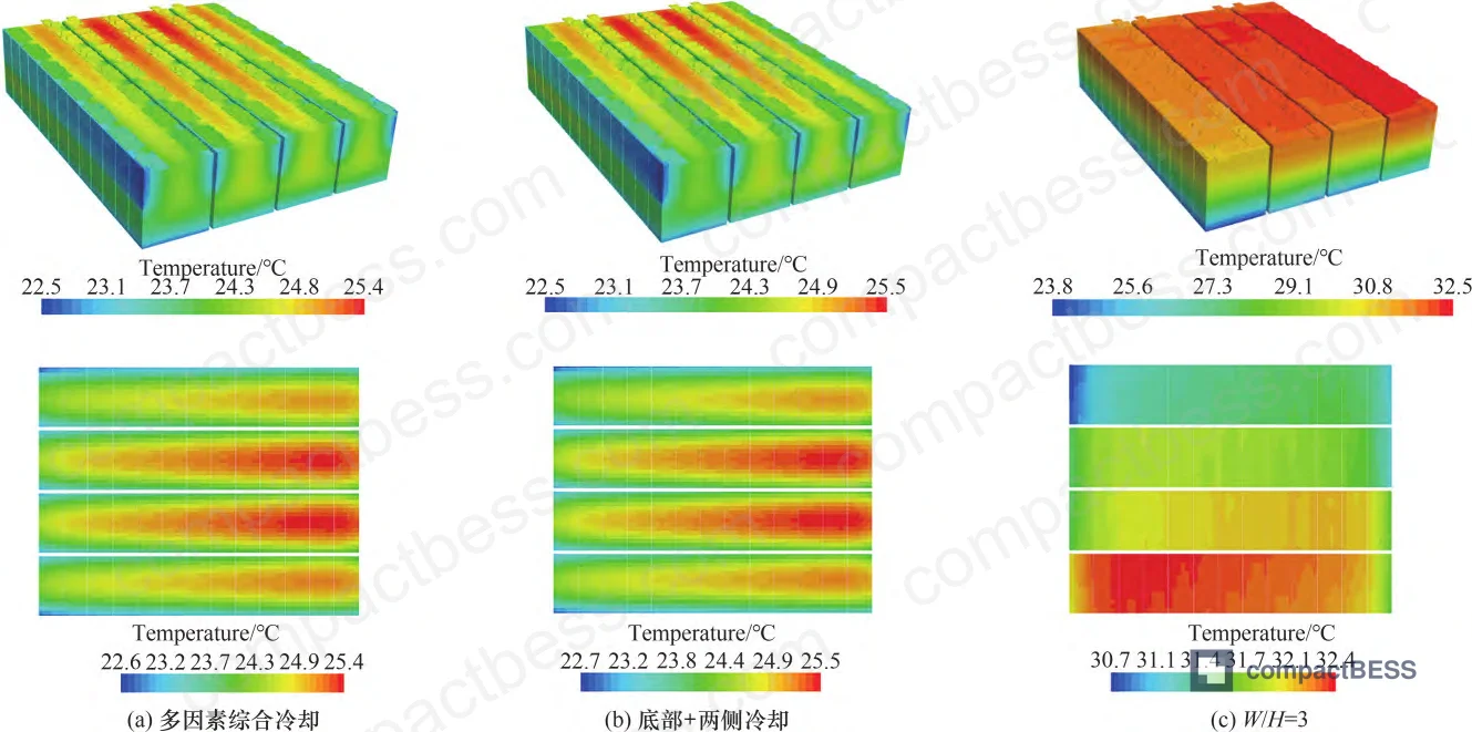 Figure 19: Global maximum temperature differential comparison confirming 0.1°C difference between multi-factor and single cooling-layout-optimized configurations