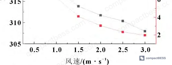 Figure 9: Humidity management and interlock control strategy for spray-ventilation BESS thermal management systems