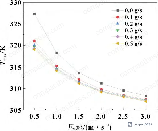 Figure 2: Peak temperature and maximum temperature differential vs. spray flow rate at 1 m/s air velocity, 3 C discharge