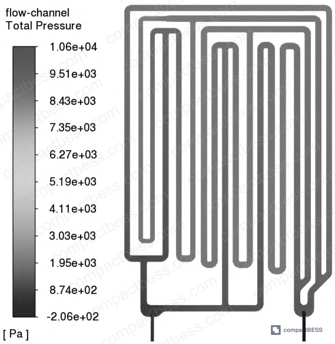 Figure 6: Total pressure distribution shows expected gradient from inlet manifold through serpentine branches to outlet plenum